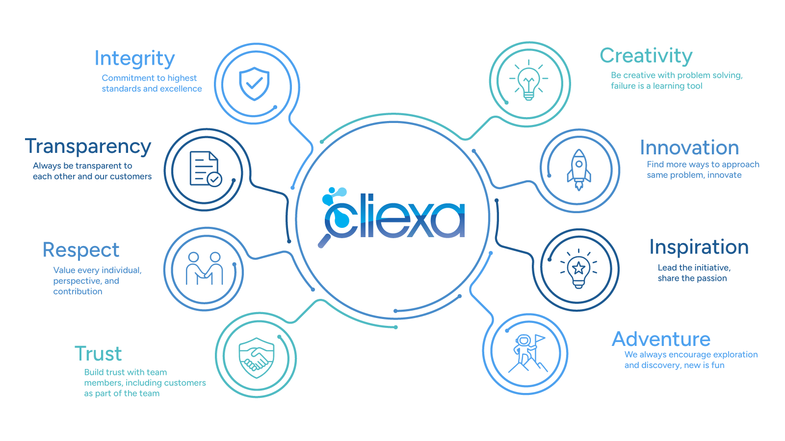 cliexa-Core-Values