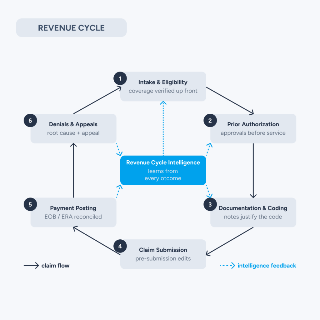 7 Healthcare Revenue Cycle Analytics Best Practices for 2026