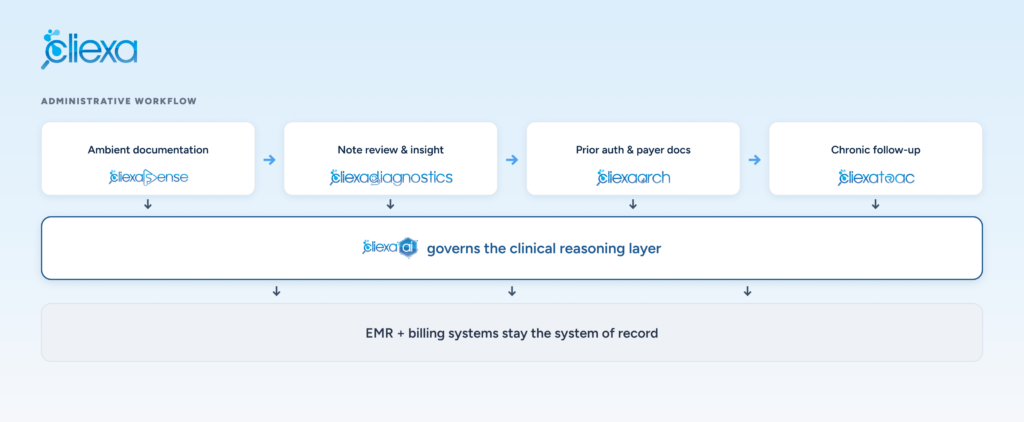 How AI Healthcare Platforms Reduce Clinician Administrative Burden